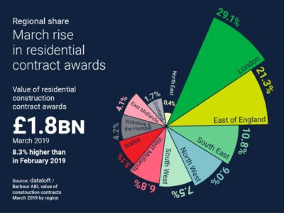 March Rise In Residential Contact Awards