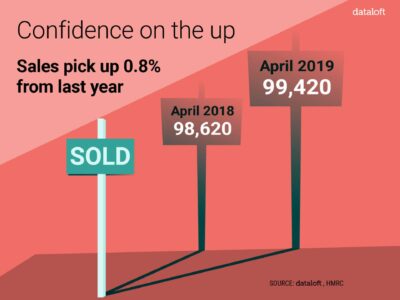 Confidence Is On The Up!