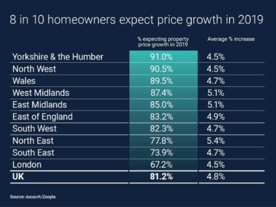 Homeowners Expecting Price Growth in 2019