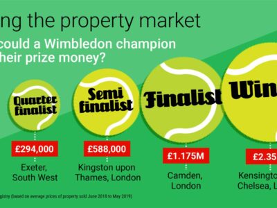 Ace-ing The Property Market