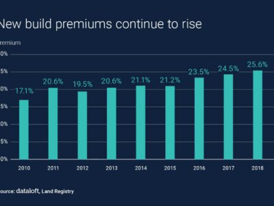 New Build Premiums Continue To Rise
