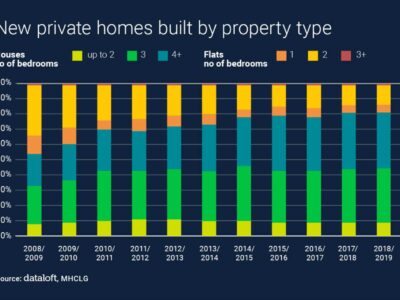 New Homes By Property Type