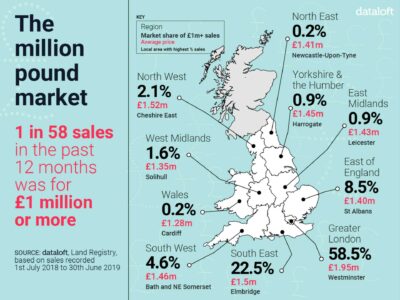 The Million Pound Market