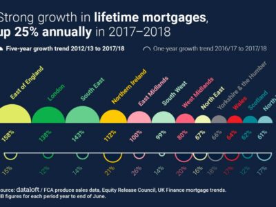 Strong Growth In Lifetime Mortgages