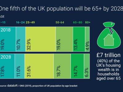 One Fifth Of The Population Will Be Over 65 BY 2028