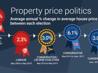 Property Price Politics