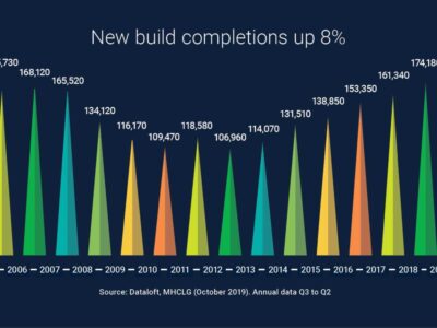 New Build Completions Up!