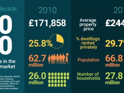 2020: A decade in the housing market