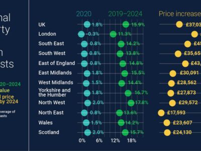 Regional property price growth forecasts