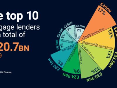 The Top 10 Mortgage Lenders