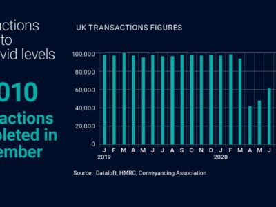 Transactions return to pre-covid levels