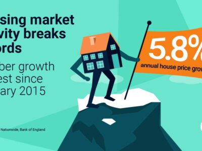 Housing market activity breaks records