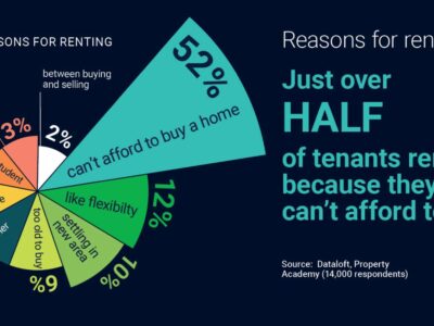 Reasons For Renting