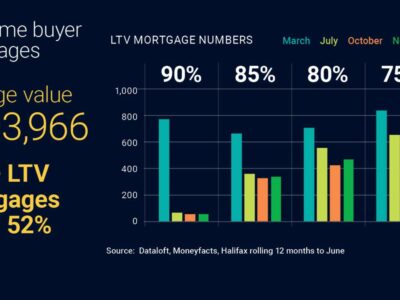 Fisrt Time Buyers