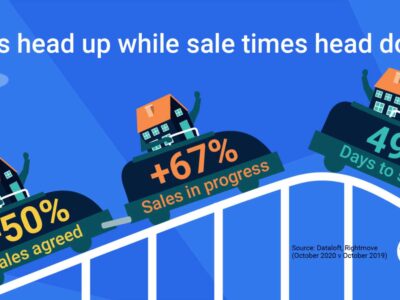 Sales head up while sale time heads down