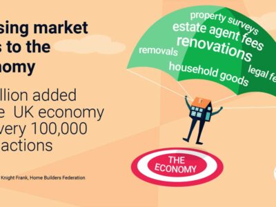 Housing market adds to the economy