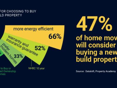 Home movers tempted by new build property