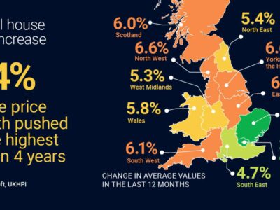 House price growth pushed to the highest level in 4 years