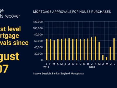 Mortgage Approvals
