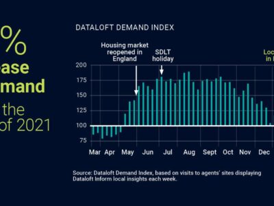 Increase in housing market demand since the start of 2021