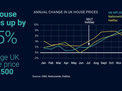 UK house prices up by 8.5%