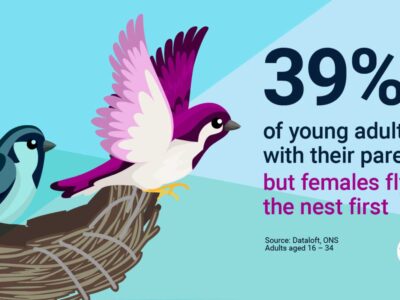Females fly the nest first!