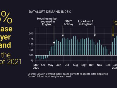 Buyer demand increase