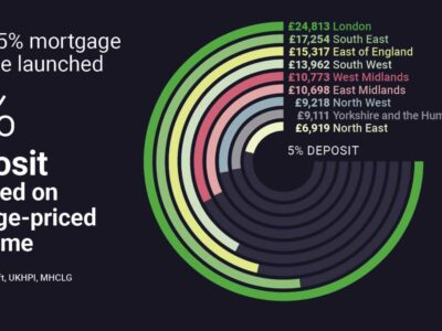 95% mortgage scheme launched