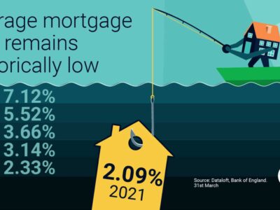 Average mortgage rate remains historically low