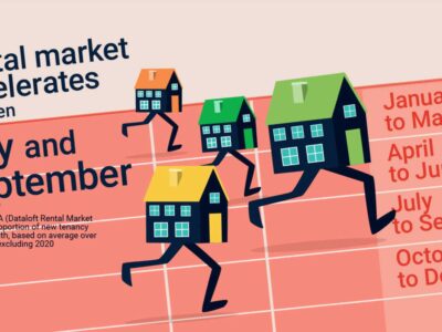 Rental Market Accelerates