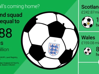 Football vs homes