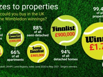 Wimbledon Prizes To Property.