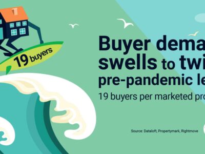 Buyer demand swells