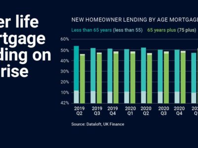 Later life mortgages on the rise