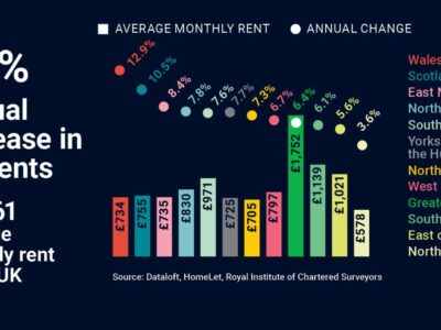 Increase In UK Rents
