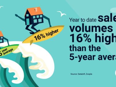 Sales volumes higher