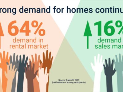 Strong demand for homes continues