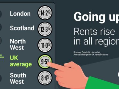 Going up: rents rise in all regions