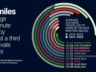 Average Commutes Rise For Renters
