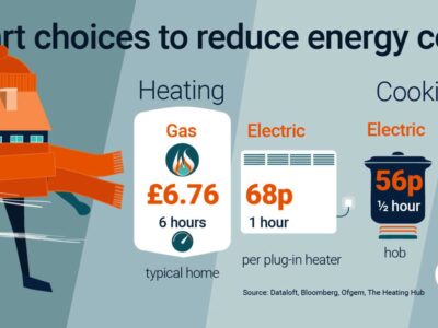 Smart Choices To Reduce Energy Costs