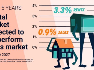 Rental market expected outperform sales market over next 5 years