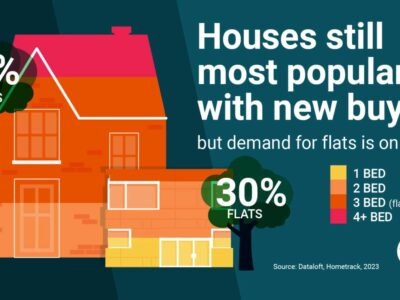 Houses still most popular with new buyers