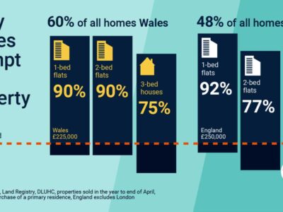 Many Homes Exempt From Stamp Duty (Property Tax)