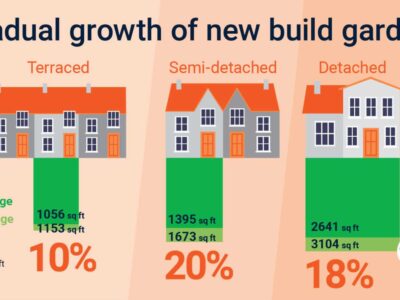 Gradual Growth of New Build Gardens