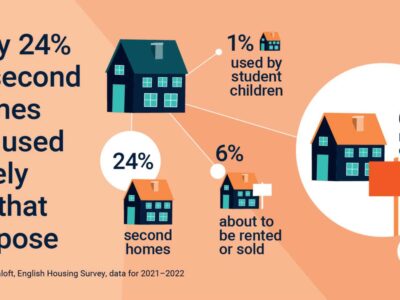 Only 24% of second homes are used solely for that purpose