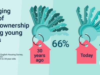 Changing level of homeownership among young adults