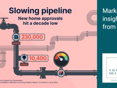 Slowing pipeline: new home approvals hit a decade low