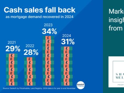 Cash Sales Fall Back