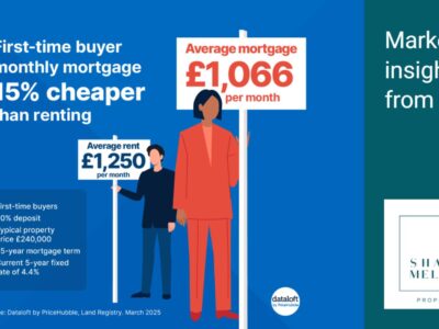 First-time Buyer Monthly Mortgage Now 15% Cheaper Than Renting!