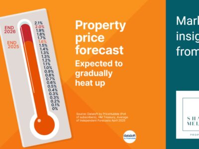 Property Price Forecast